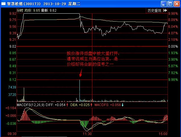 圖1 智慧松德2013年10月29日分時圖.jpg