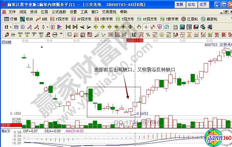 三安光電600703缺口分析