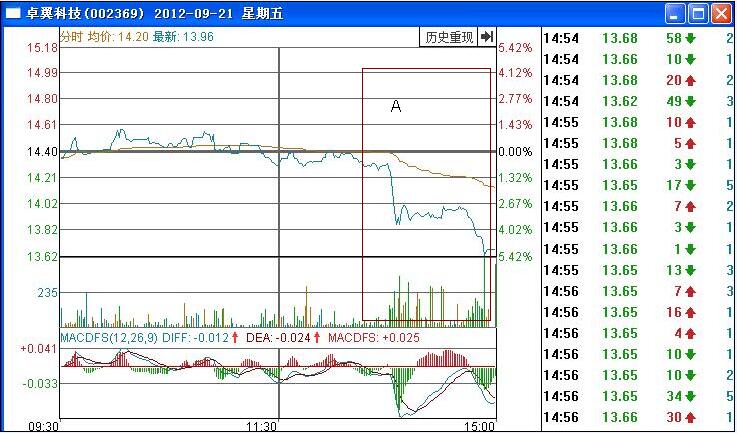 卓翼科技分時(shí)圖走勢(shì)