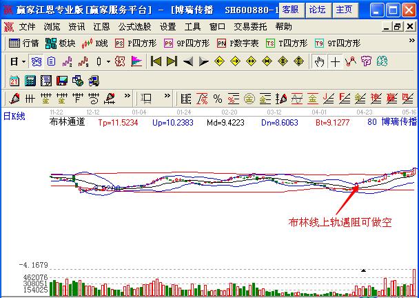 圖1 博瑞傳播布林線上軌的止盈機(jī)會