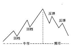 道氏理論劃分的五個中期趨勢