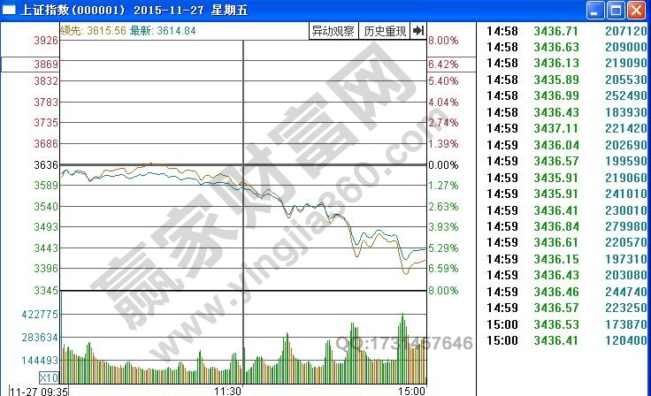 上證指數(shù)分時圖