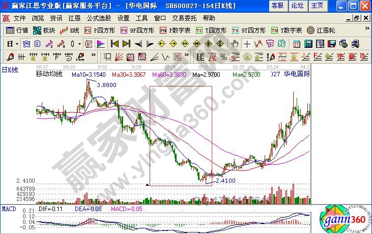 華電國際2010年8月至2011年4月走勢圖2