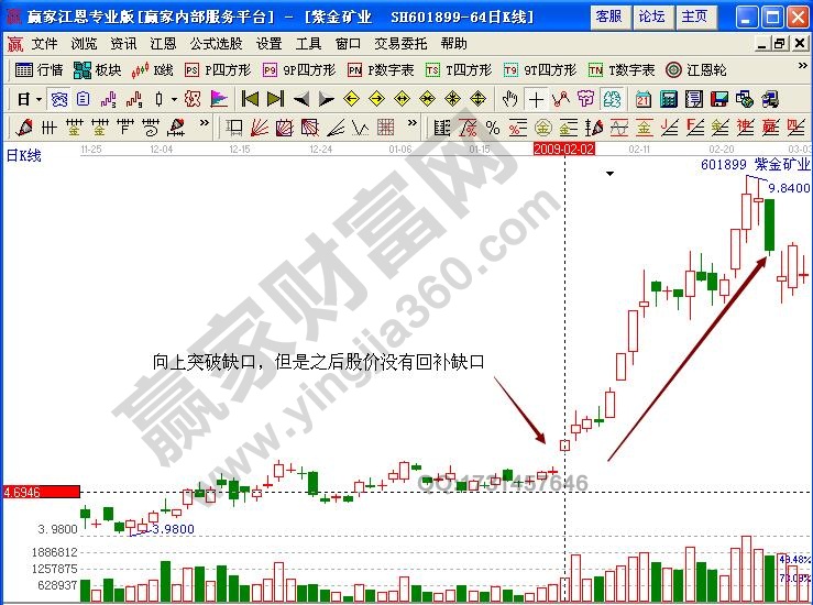 紫金礦業(yè)601899不回補缺口形態(tài)實戰(zhàn)解析