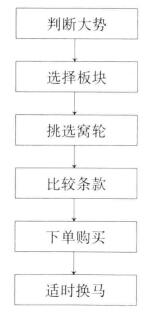 選擇窩輪的步驟.jpg