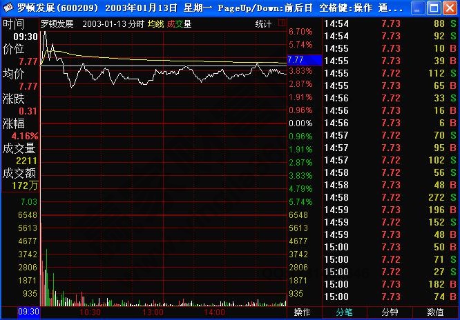 一手遮天K線組合分時走勢