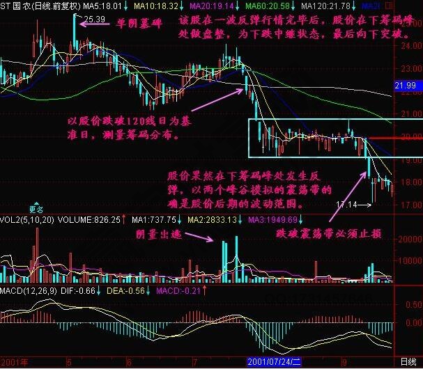 下跌中繼形態(tài)實戰(zhàn)