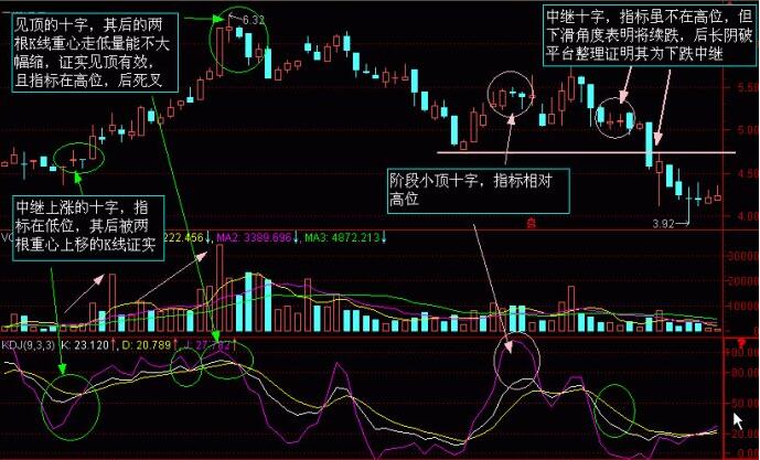 股市K線圖——K線圖實戰(zhàn)圖解