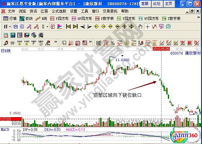 康欣新材600076缺口形態(tài)實(shí)戰(zhàn)