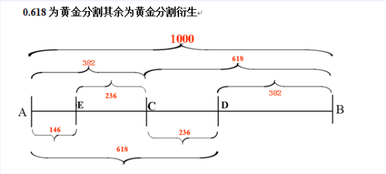 江恩黃金時(shí)間周期線