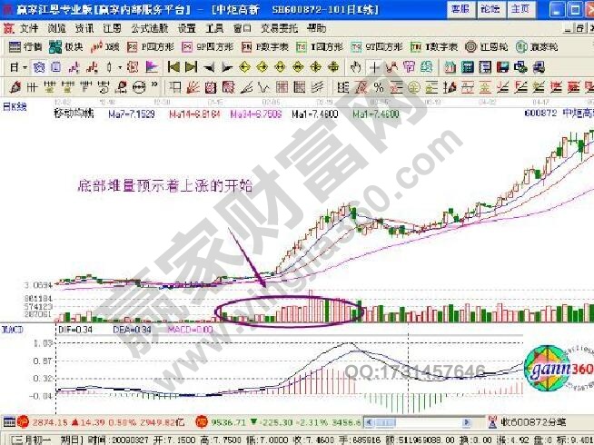 K線底部堆量預(yù)示著什么