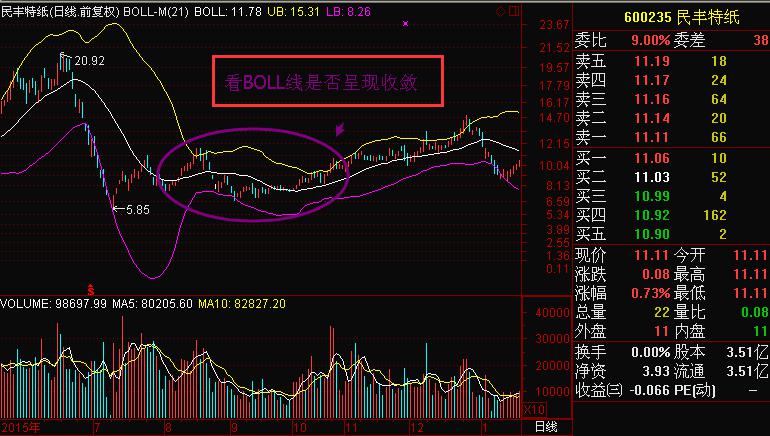 BOLL指標抄底