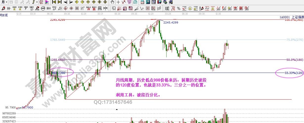 上證指數(shù)低點998波段百分比