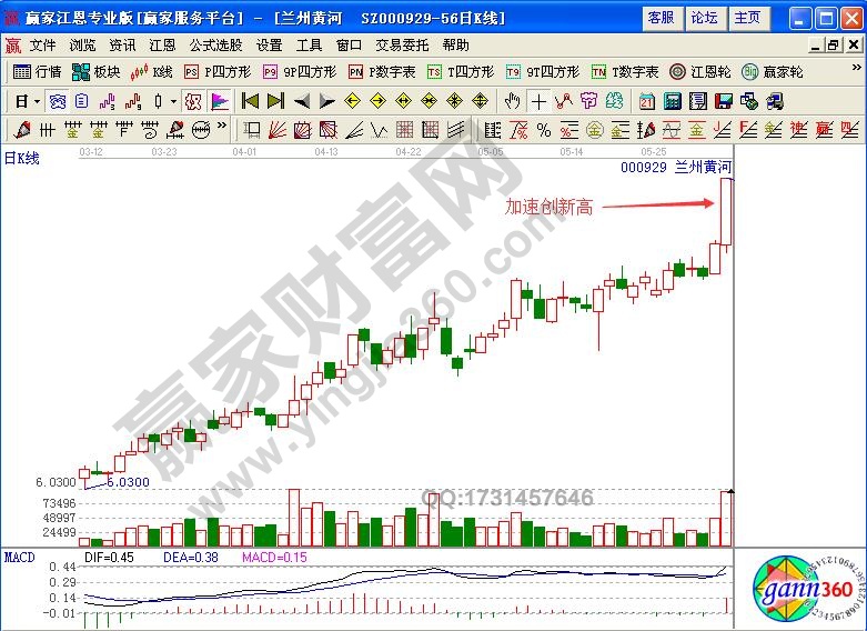 新高K線之加速創(chuàng)新高實(shí)例解讀