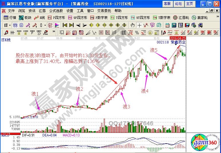 暴走浪3如何分析股票運(yùn)行方向與買賣時機(jī)？