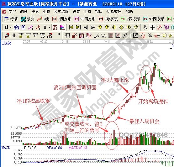 暴走浪3如何分析股票運(yùn)行方向與買賣時機(jī)？