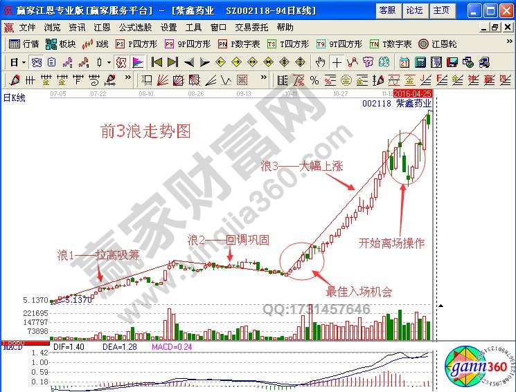 暴走浪3如何分析股票運(yùn)行方向與買賣時機(jī)？