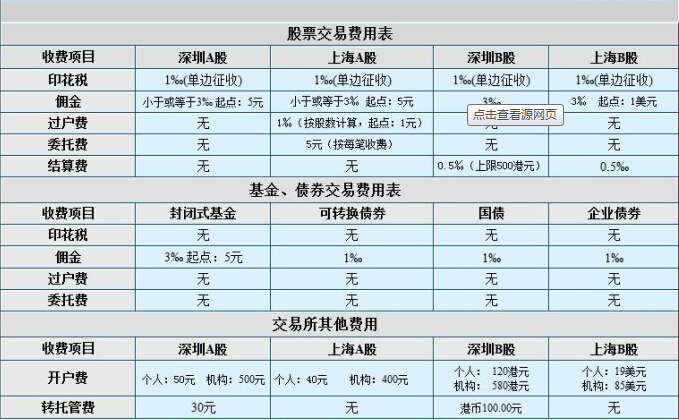 股票交易費(fèi)用的組成有哪些？