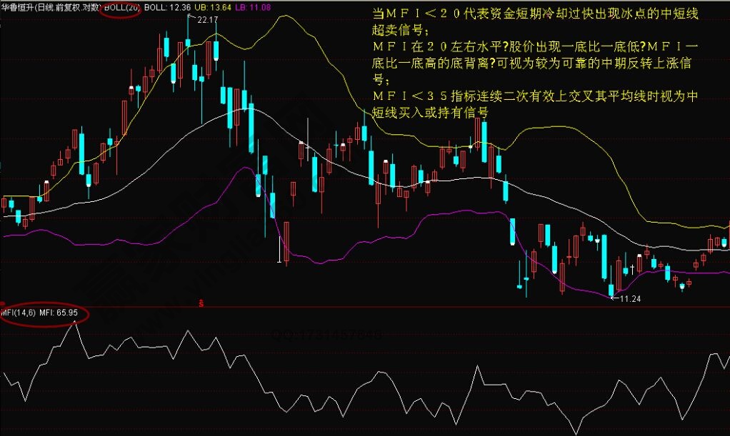 boll指標買入