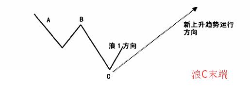 如何研判浪1發(fā)生條件？