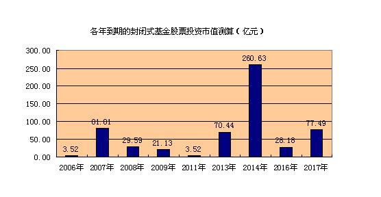 封轉(zhuǎn)開基金收益預(yù)測