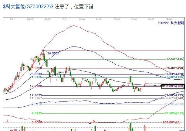 300222時價分析