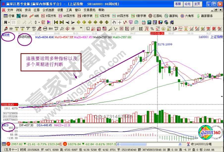 追漲技巧