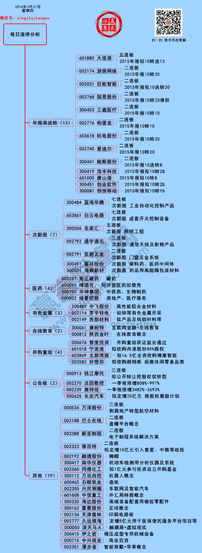 3月31日漲停揭秘