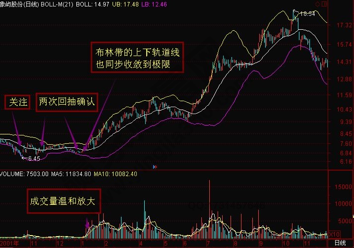 布林線在弱市中的選股要點(diǎn)