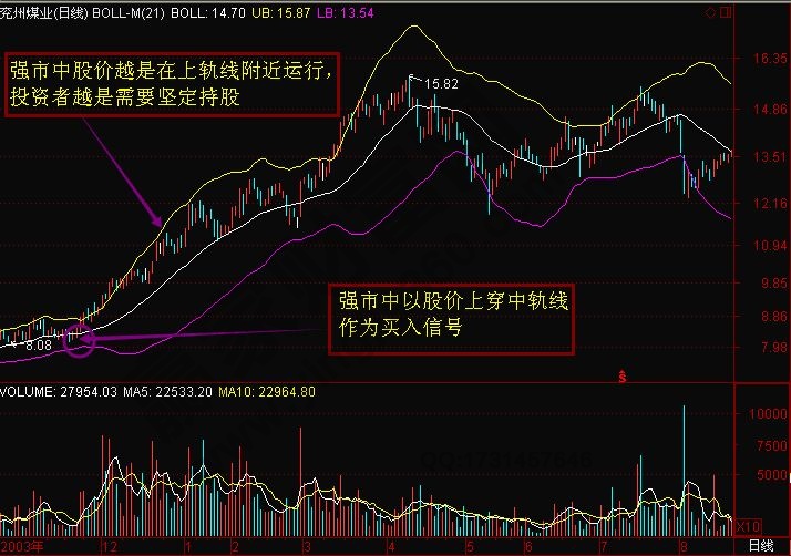 布林線在強(qiáng)市中的選股要點(diǎn)