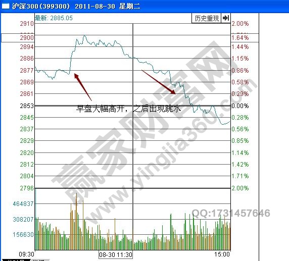 滬深300高開跳水