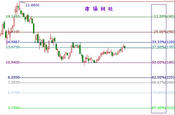 江恩分割比率