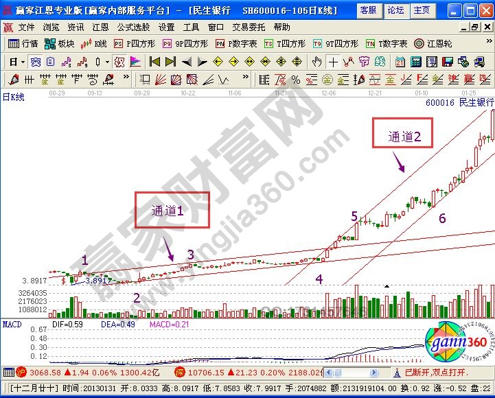 道氏理論：突破上升趨勢通道線