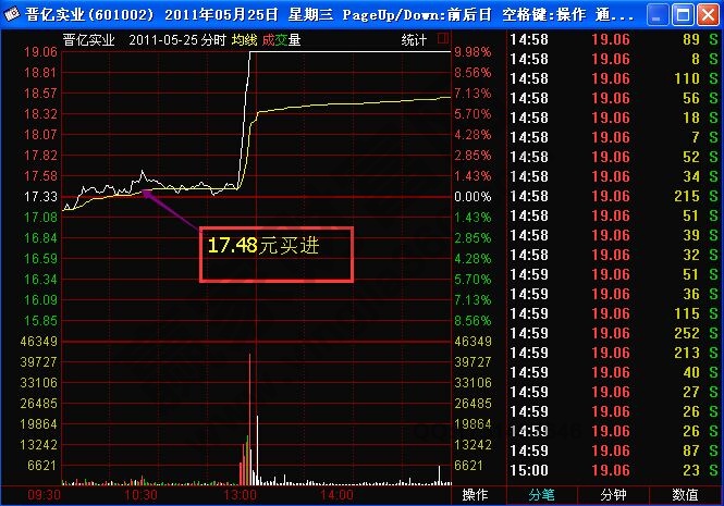 追漲賣出法則