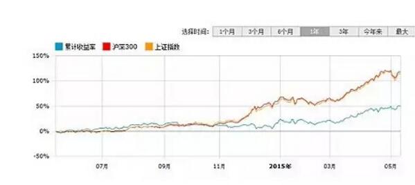 怎樣選購基金