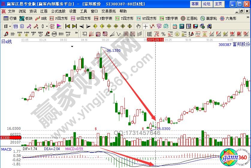 富邦股份300387macd指標(biāo)詳解