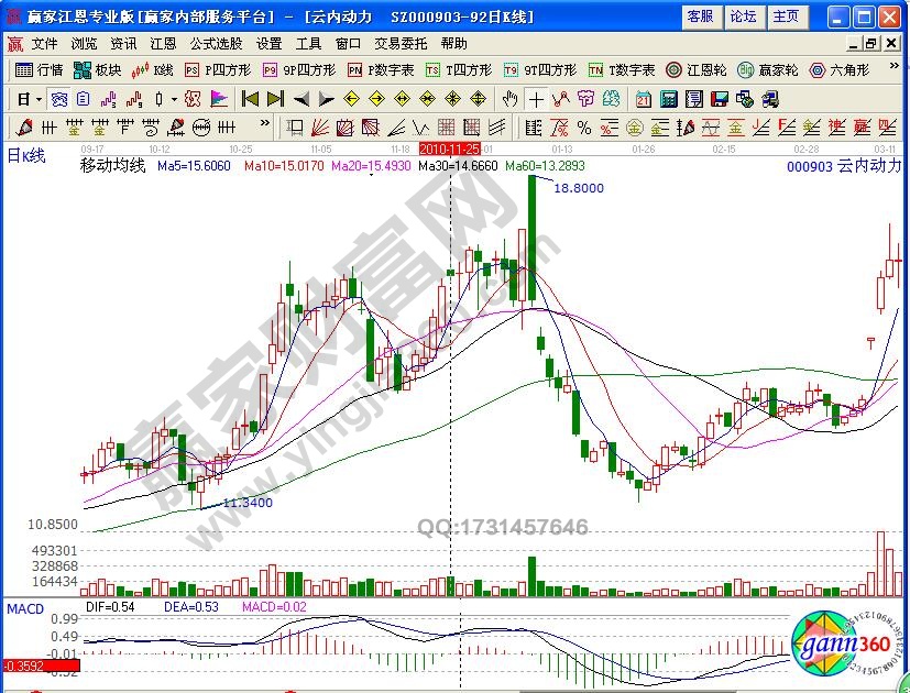 云內(nèi)動(dòng)力000903連續(xù)五陽(yáng)見(jiàn)星線