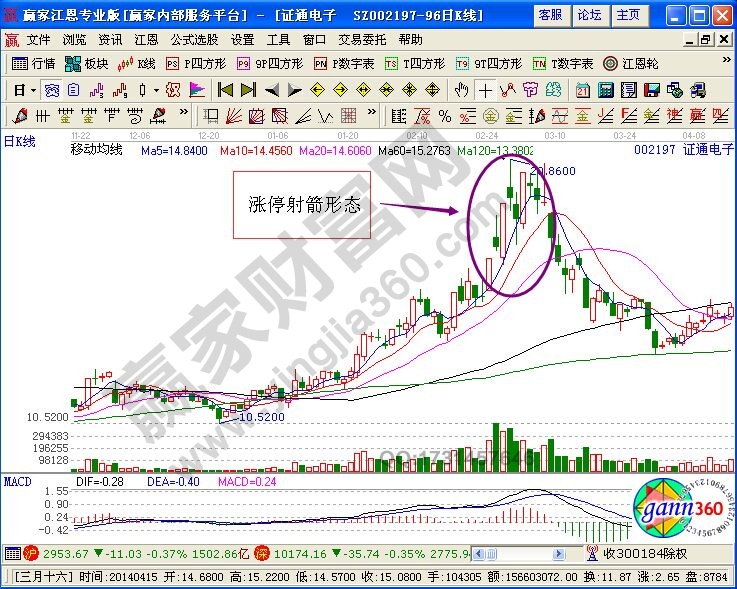 漲停射箭形態(tài)