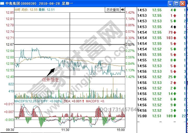 中集集團(tuán)分時圖平開低走形態(tài)