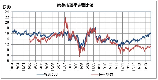 市盈率