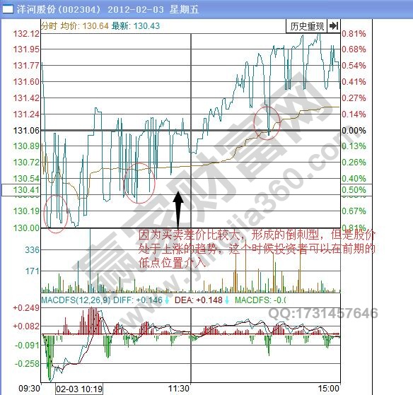 洋河股份002304倒刺型如何分析