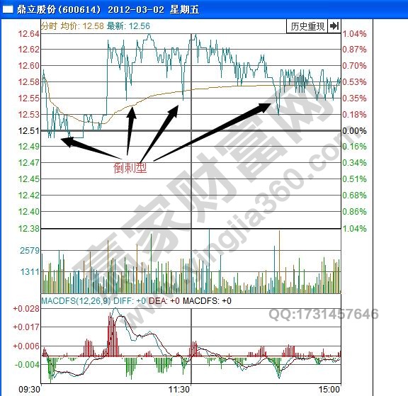 鼎立股份600614倒刺型分時(shí)圖有哪些分類