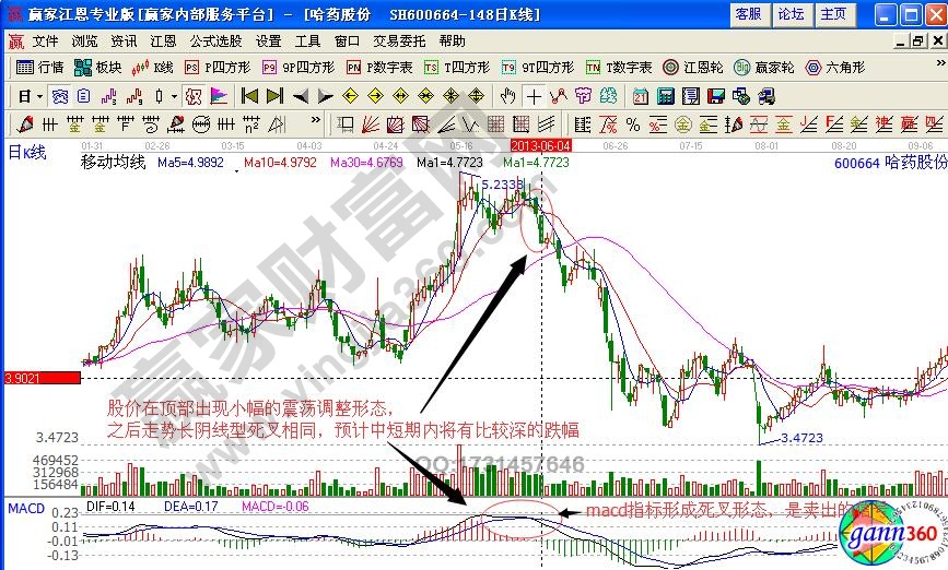 哈藥股份600664長(zhǎng)陰線型死叉形態(tài)解析