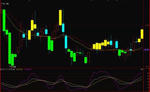 平衡市中KDJ指標(biāo)運用