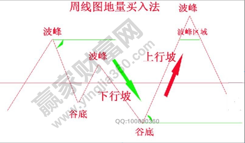 周K線(xiàn)低量買(mǎi)入法