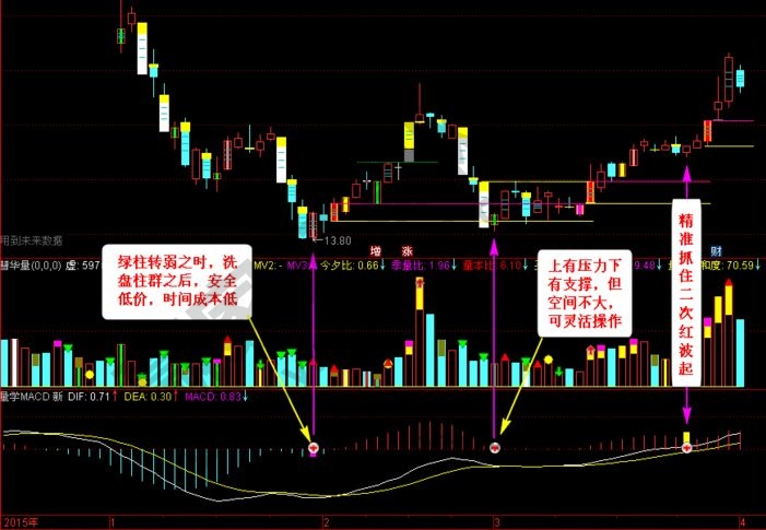 運用“量學(xué)MACD指標(biāo)”可更好找準(zhǔn)切入點