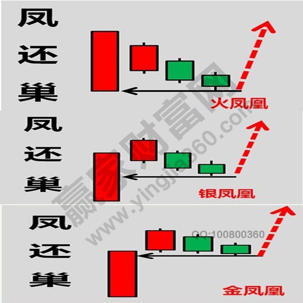 鳳還巢K線(xiàn)