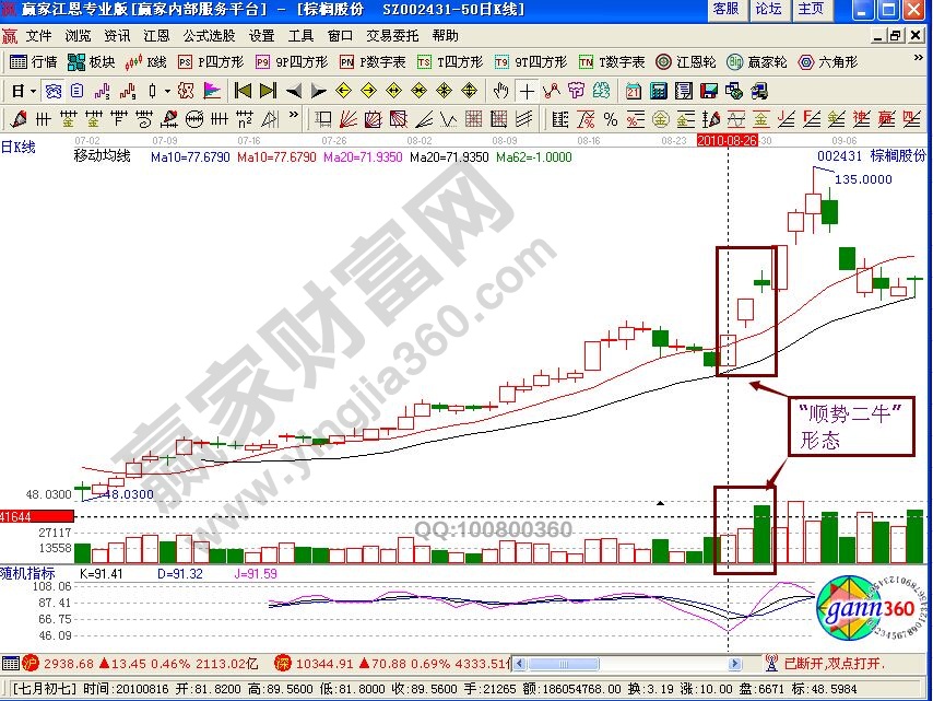 “順勢二?！毙螒B(tài)的買賣點