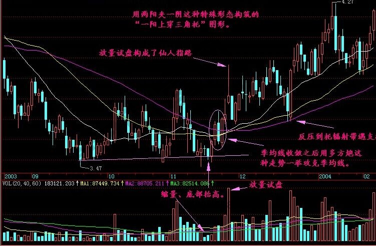 一陽上穿三角托