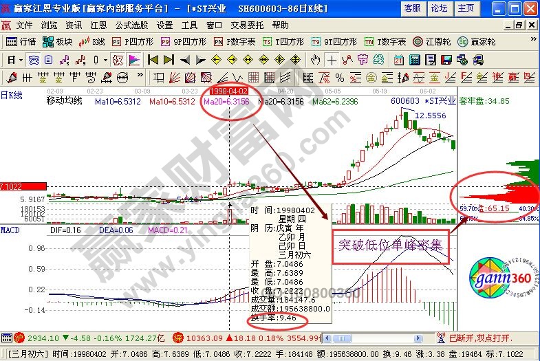 回調(diào)峰密集強(qiáng)烈支撐